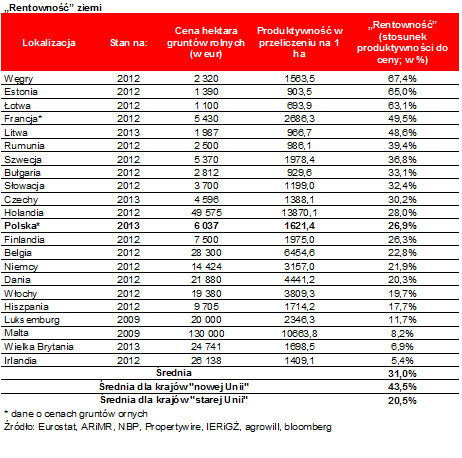 Rentowność ziemi w wybranych lokalizacjach