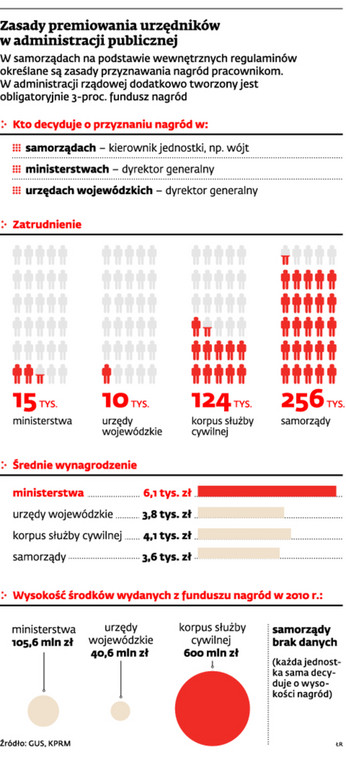 Zasady premiowania urzędników w administracji publicznej