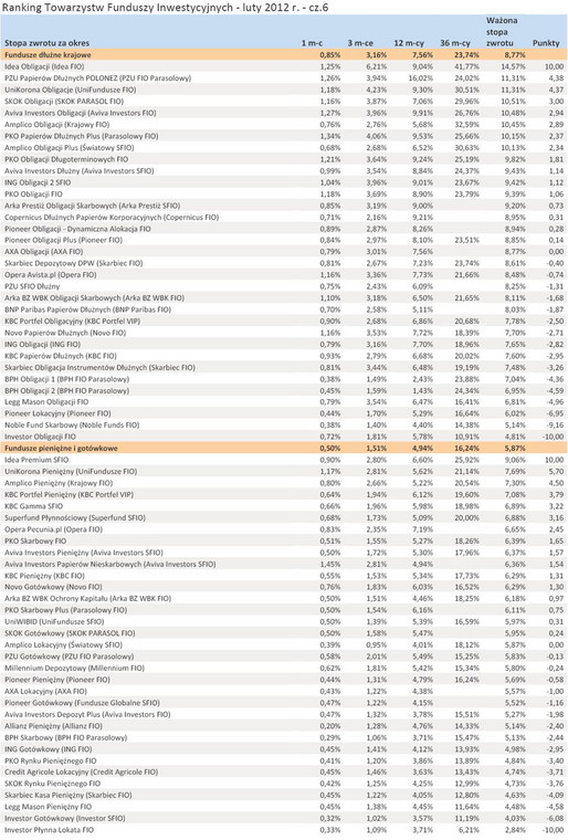 Ranking Towarzystw Funduszy Inwestycyjnych - luty 2012 r. - cz.6