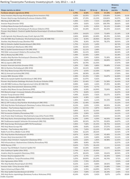 Ranking Towarzystw Funduszy Inwestycyjnych - luty 2012 r. - cz.3