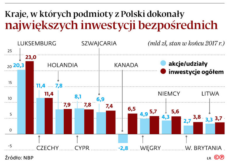 Kraje, w których podmioty z Polski dokonały największych inwestycji bezpośrednich