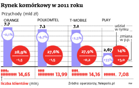 Rynek komórkowy w 2011 roku