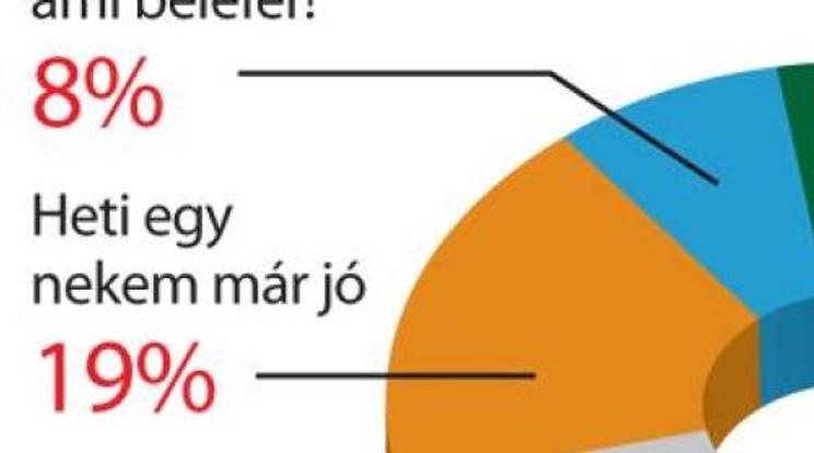 Hetente háromszor szexel a magyar