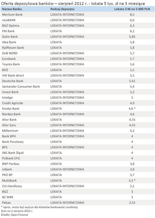 Oferta depozytowa banków – sierpień 2012 r. - lokata 5 tys. zł na 3 miesiące