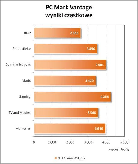 PCMark Vantage – wyniki punktowe dla poszczególnych testów cząstkowych