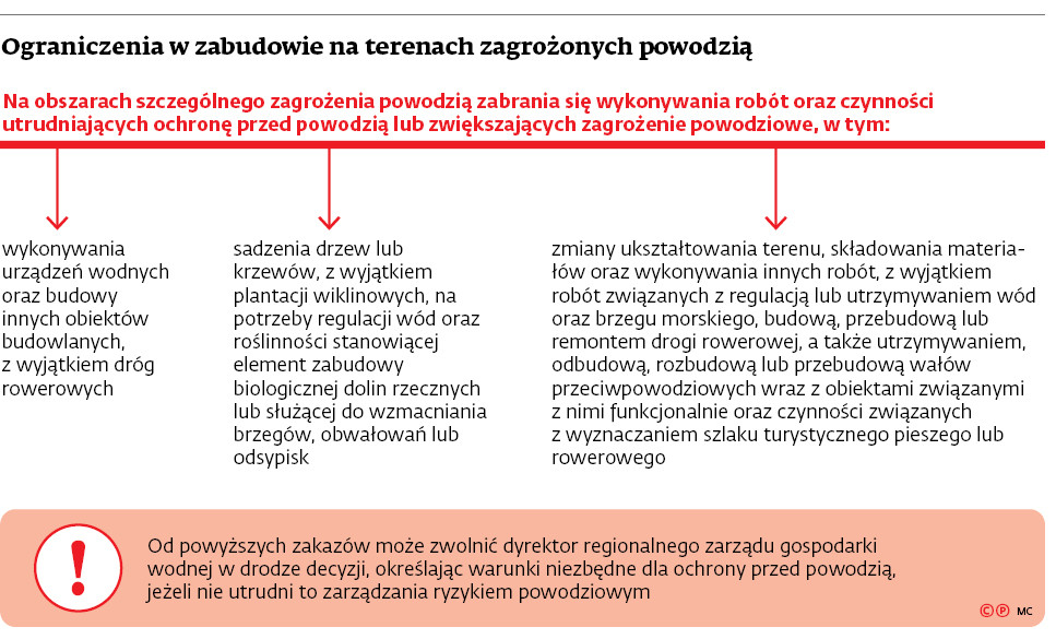 Ograniczenia w zabudowie na terenach zagrożonych powodzią