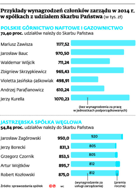 Przykłady wynagrodzeń członków zarządu w 2014 r. w spółkach z udziałem Skarbu Państwa