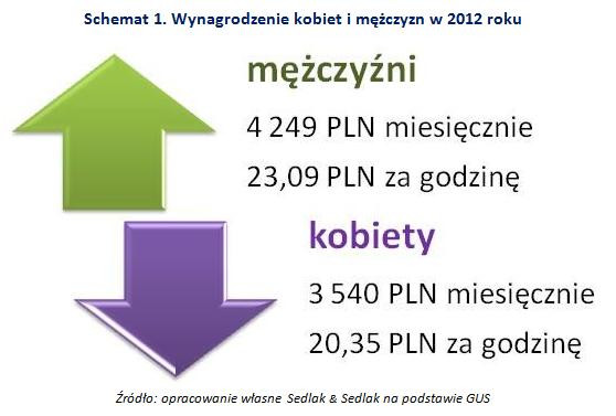 Wynagrodzenie kobiet i mężczyzn w 2012 r..jpg