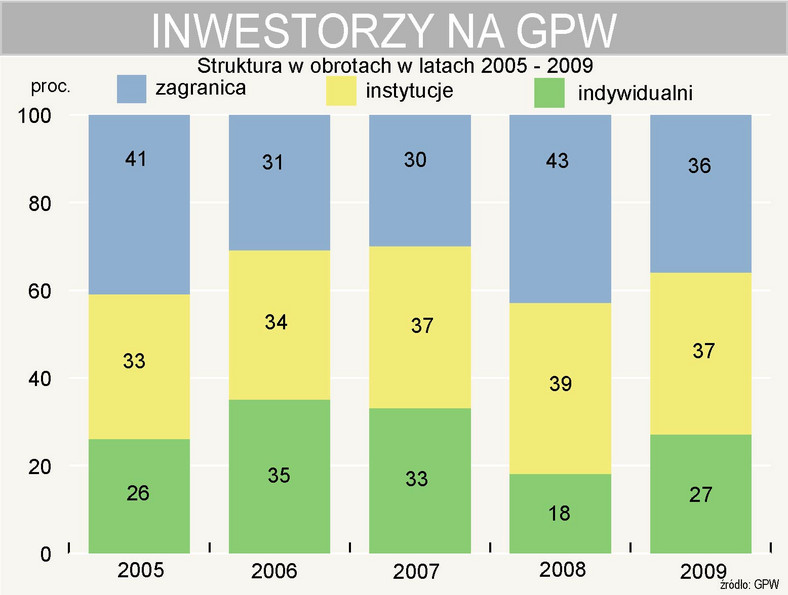 Inwestorzy na GPW - struktura obrotów w latach 2005-2009