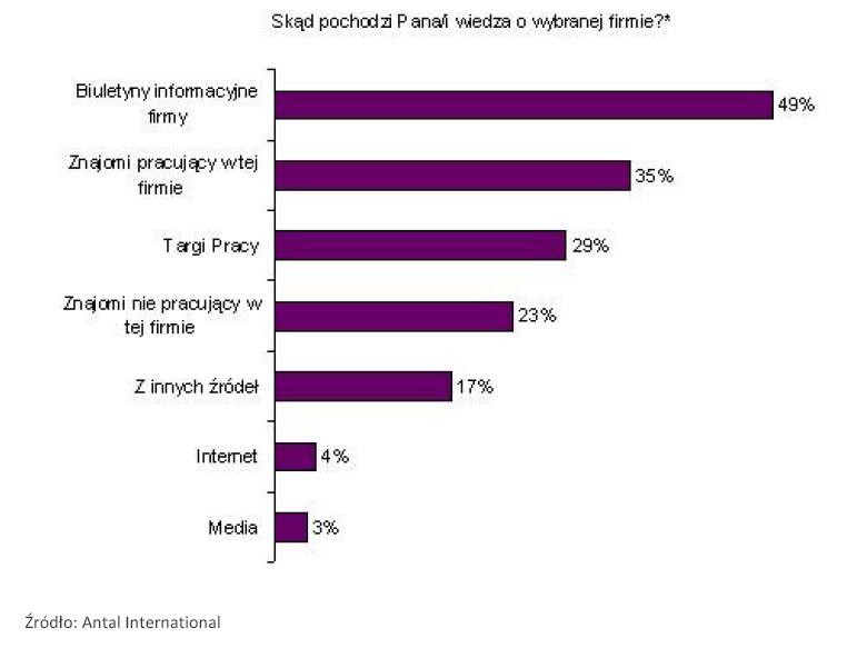 Skąd pochodzi Pana wiedza o wybranej firmie