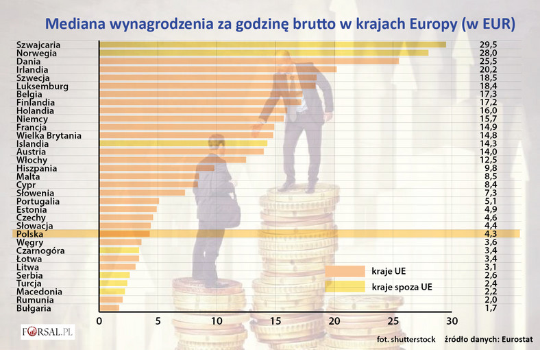 Mediana wynagrodzenia za godzinę brutto w krajach Europy w 2014 (w EUR)