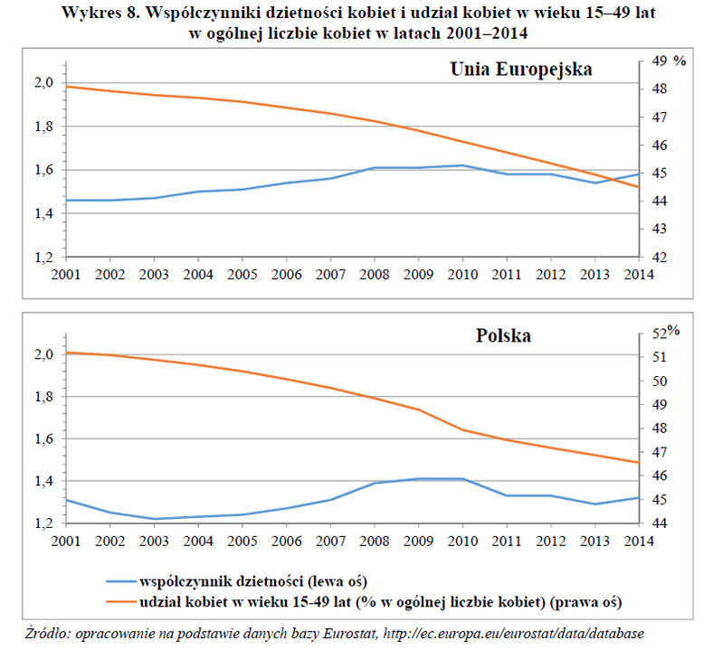 Współczynniki dzietności kobiet i udział kobiet w wieku 15–49 lat w ogólnej liczbie kobiet w latach 2001–2014; źródło: GUS