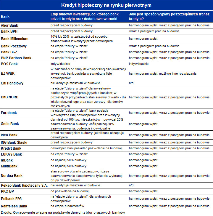 Kredyt hipoteczny na rynku pierwotnym