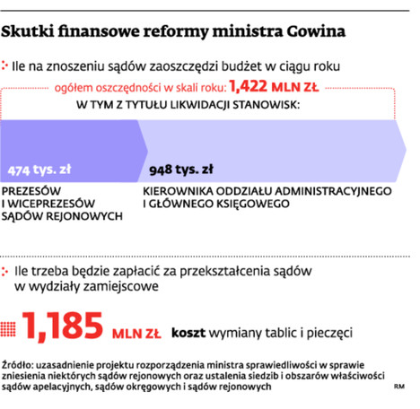 Skutki finansowe reformy ministra Gowina