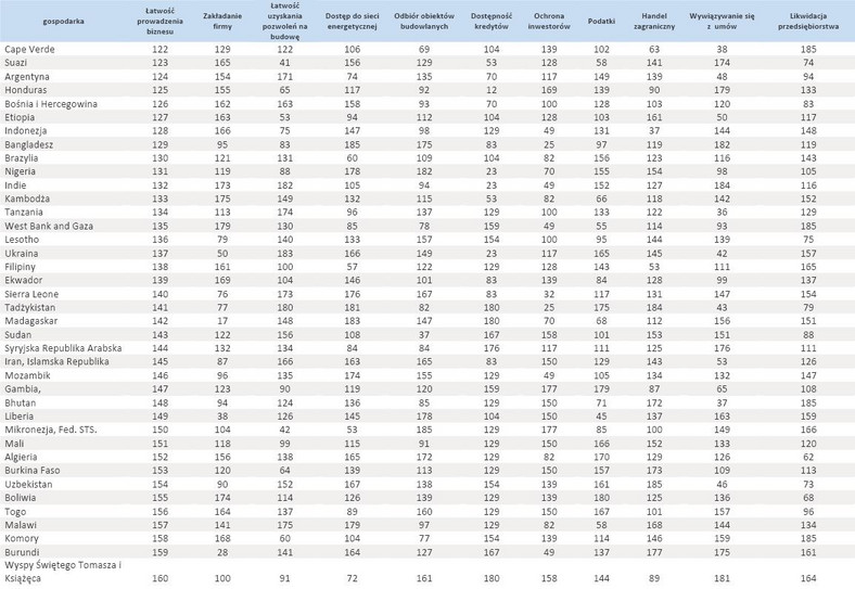 Ranking Doing Business 2013 - cz.4 - poz.122-160, źródło Bank Światowy