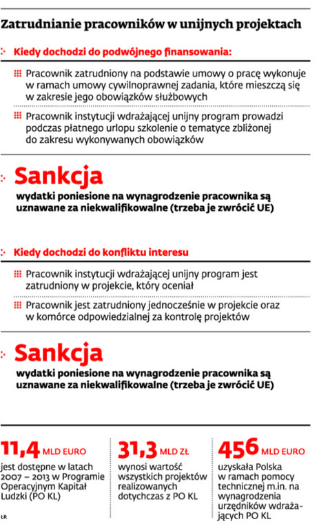 Zatrudnianie pracowników w unijnych projektach