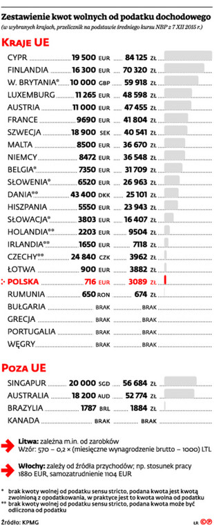 Zestawienie kwot wolnych od podatku dochodowego