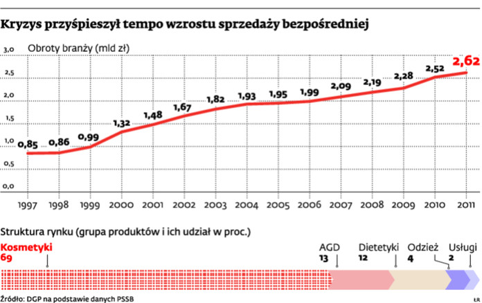 Kryzys przyśpieszył tempo wzrostu sprzedaży bezpośredniej