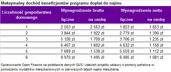 Maksymalny dochód beneficjentów programu dopłat do najmu