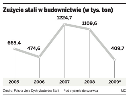 Zyżycie stali w budownictwie (w tys. ton)