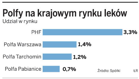 Polfy na krajowym rynku leków