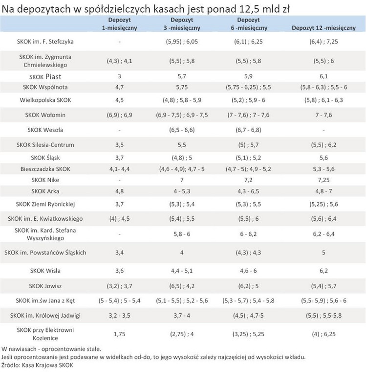 W SKOK-ach można dostać wyższe oprocentowanie niż w banku