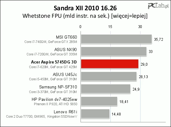 Wydajność syntetyczna procesora jest całkiem dobra