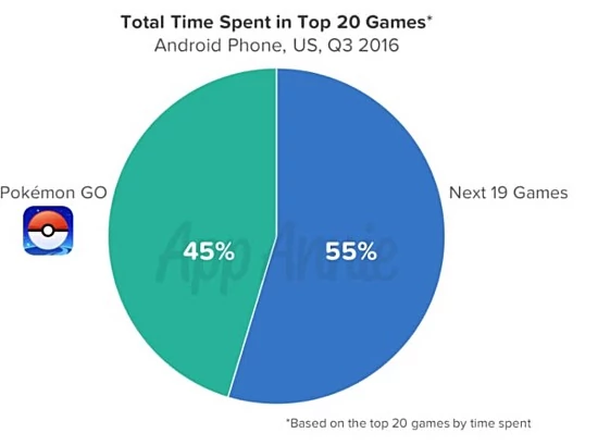 Pokemon Go jest najpopularniejszą grą mobilną wśród Amerykanów