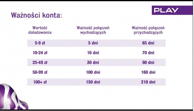 Ważności konta Play