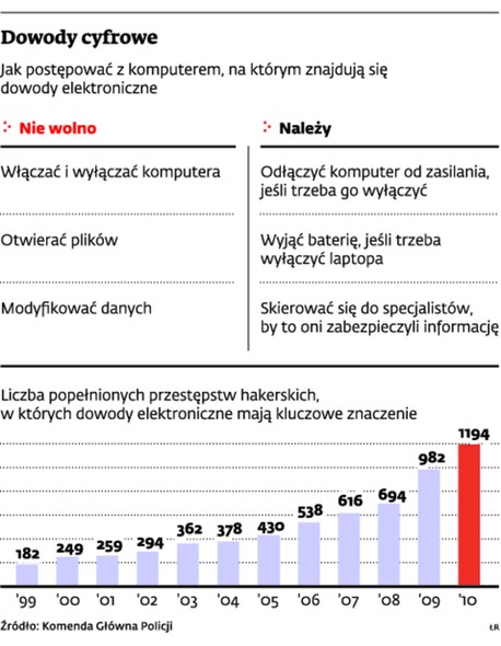 Dowody cyfrowe