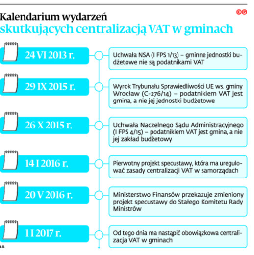 Kalendarium wydarzeń skutkujących centralizacją VAT w gminach