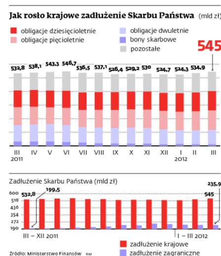 Jak rosło krajowe zadłużenie Skarbu Państwa