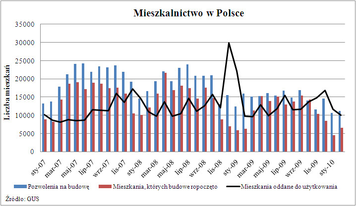 Mieszkalnictwo w Polsce