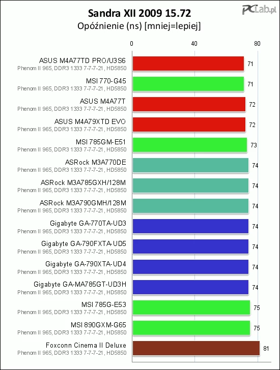 Opóźnienie w dostępie do pamięci lekko przetasowało stawkę. Płyty firmy ASUS nadal brylują, Foxconn Cinema II Deluxe poradził sobie słabiej od konkurencji (z powodu niedziałającego trybu BEMP procesora)