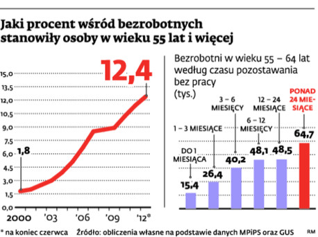 Jaki procent wśród bezrobotnych stanowiły osoby w wieku 55 lat i więcej