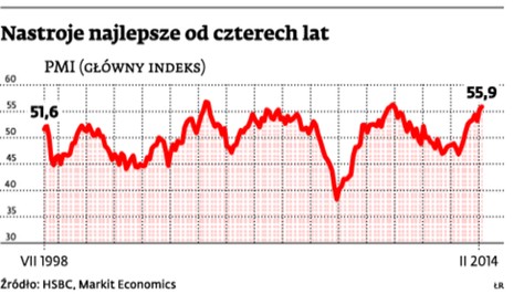 Nastroje najlepsze od czterech lat