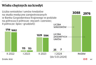 Wielu chętnych na kredyt