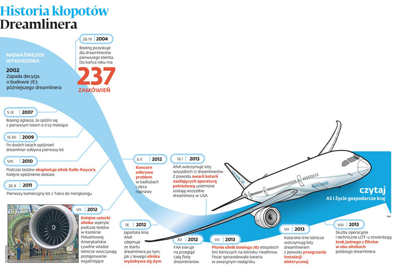 Historia kłopotów Dreamlinera