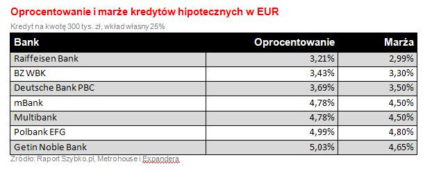 Oprocentowanie i marże kredytów hipotecznych w EUR