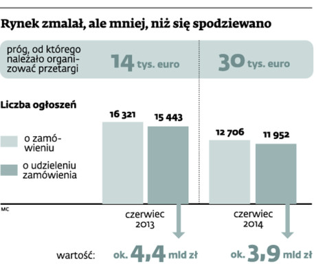 Rynek zmalał, ale mniej, niż się spodziewano