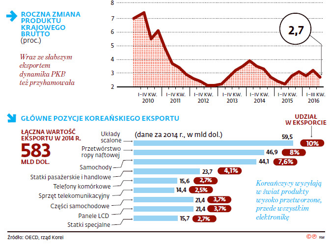 Gospodarka Korei Południowej