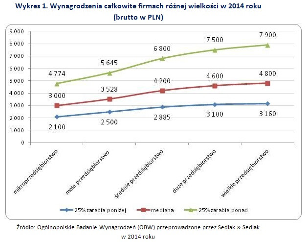 Wynagrodzenia całkowite firmach różnej wielkości w 2014 roku  (brutto w PLN)