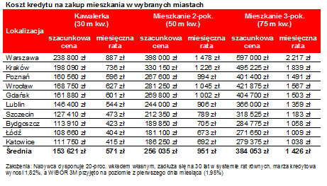 Koszt kredytu na zakup mieszkania w wybranych miastach