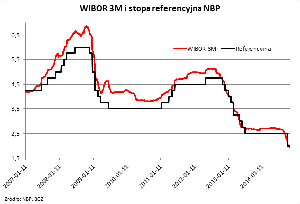 Stopy procentowe (Wykres 2.)