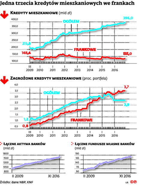 Jedna trzecia kredytów mieszkaniowych we frankach