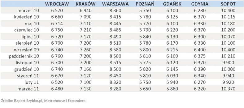 Średnie ceny ofertowe mieszkań III 2010- III 2011 - cz.1