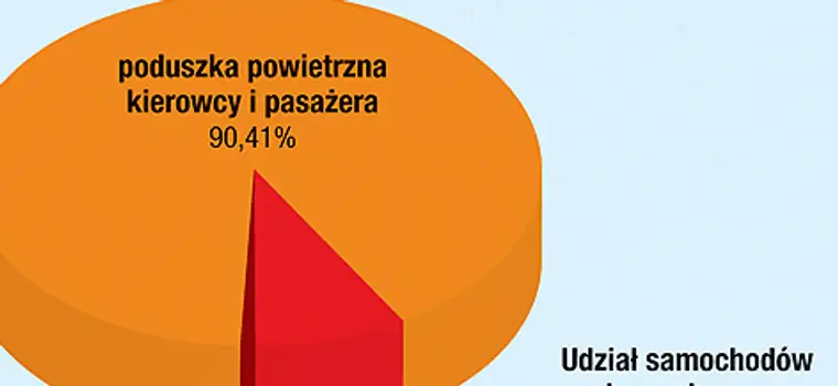 Dwie poduszki powietrzne to już niemal standard