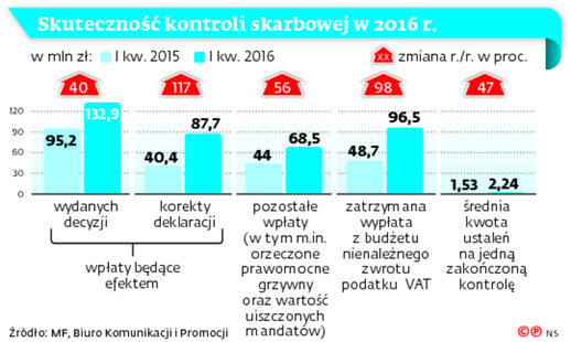 Skuteczność kontroli skarbowej w 2016 r.