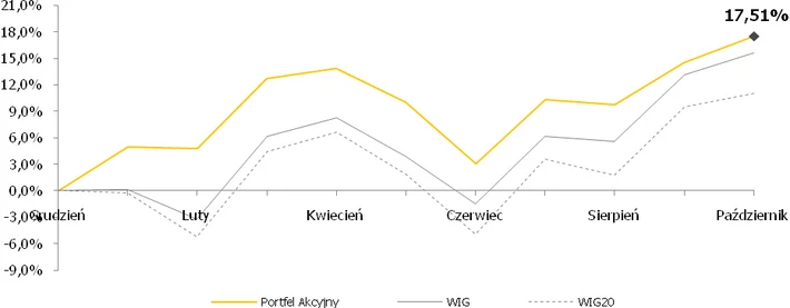 Portfel akcyjny Copernicus Securities