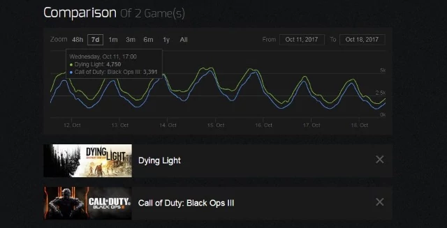 Call of Duty to wielka marka, popularna wśród milionów. Black Ops III jest też młodsze. Mimo to na Steamie Dying Light wyraźnie wygrywa